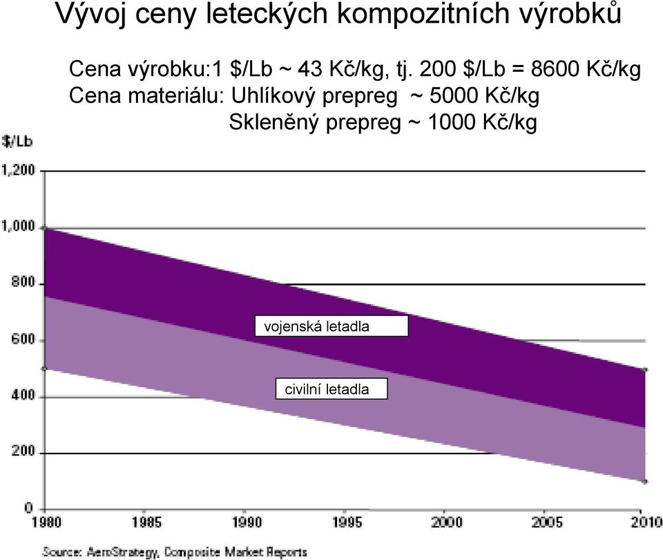 200 $/Lb = 8600 Kč/kg Cena materiálu: Uhlíkový