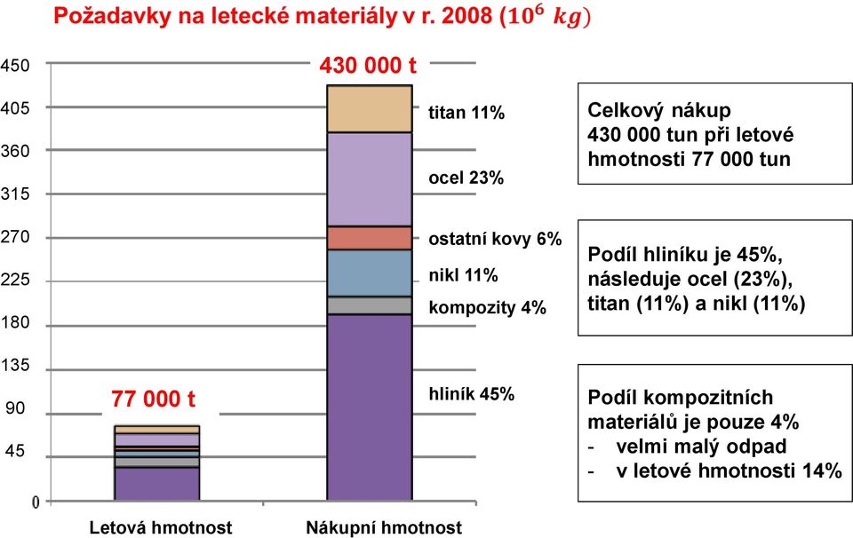 ocel (23%), titan (11%) a nikl (11%) 135 90 45 77 000 t hliník 45% Podíl kompozitních