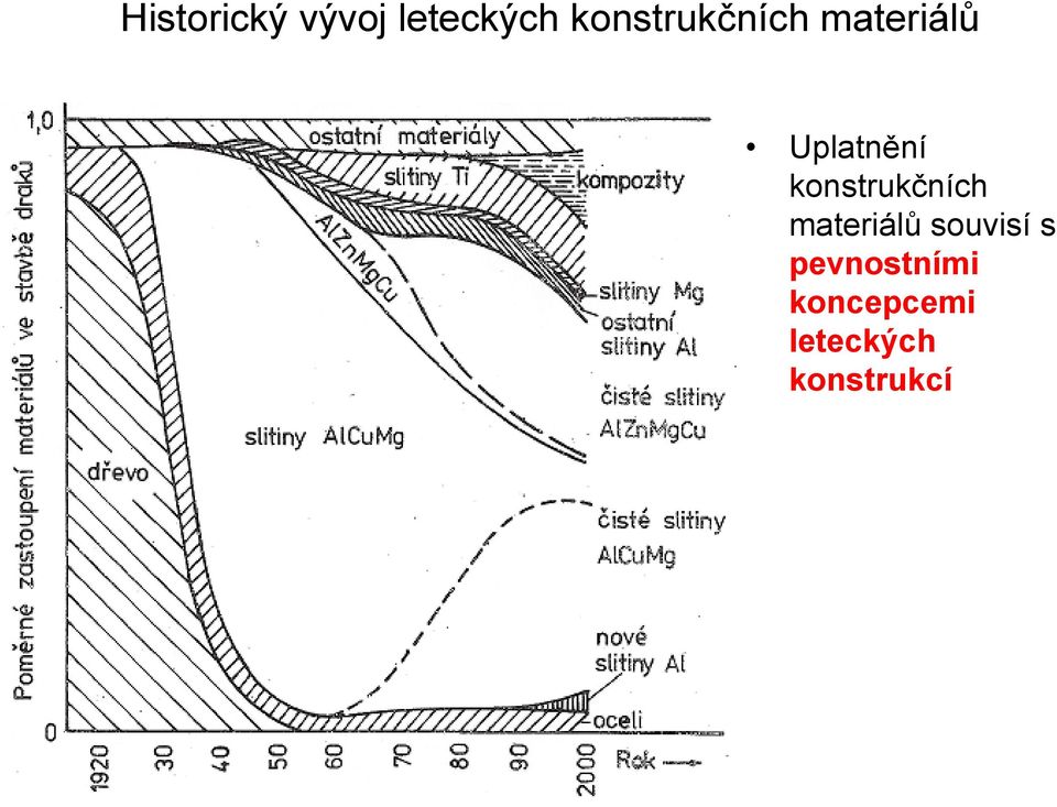 konstrukčních materiálů souvisí s