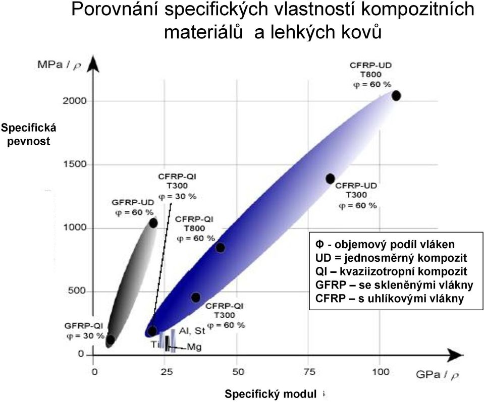 UD = jednosměrný kompozit QI kvaziizotropní kompozit GFRP