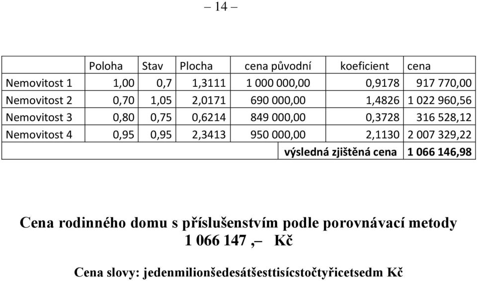 528,12 Nemovitost 4 0,95 0,95 2,3413 950 000,00 2,1130 2 007 329,22 výsledná zjištěná cena 1 066 146,98 Cena