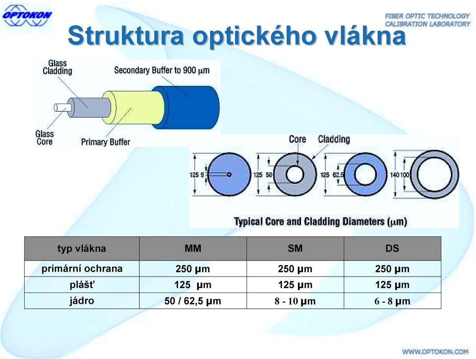 µm 250 µm 250 µm plášť 125 µm 125 µm