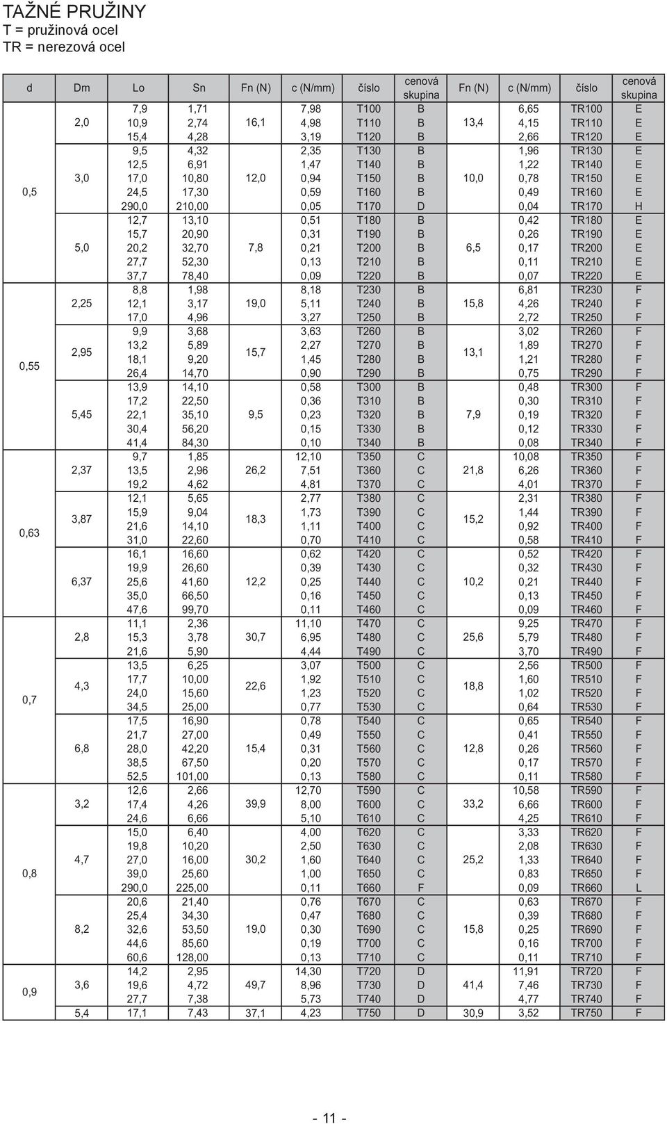 0,05 T170 D 0,04 TR170 H 12,7 13,10 0,51 T180 B 0,42 TR180 E 15,7 20,90 0,31 T190 B 0,26 TR190 E 5,0 20,2 32,70 7,8 0,21 T200 B 6,5 0,17 TR200 E 27,7 52,30 0,13 T210 B 0,11 TR210 E 37,7 78,40 0,09