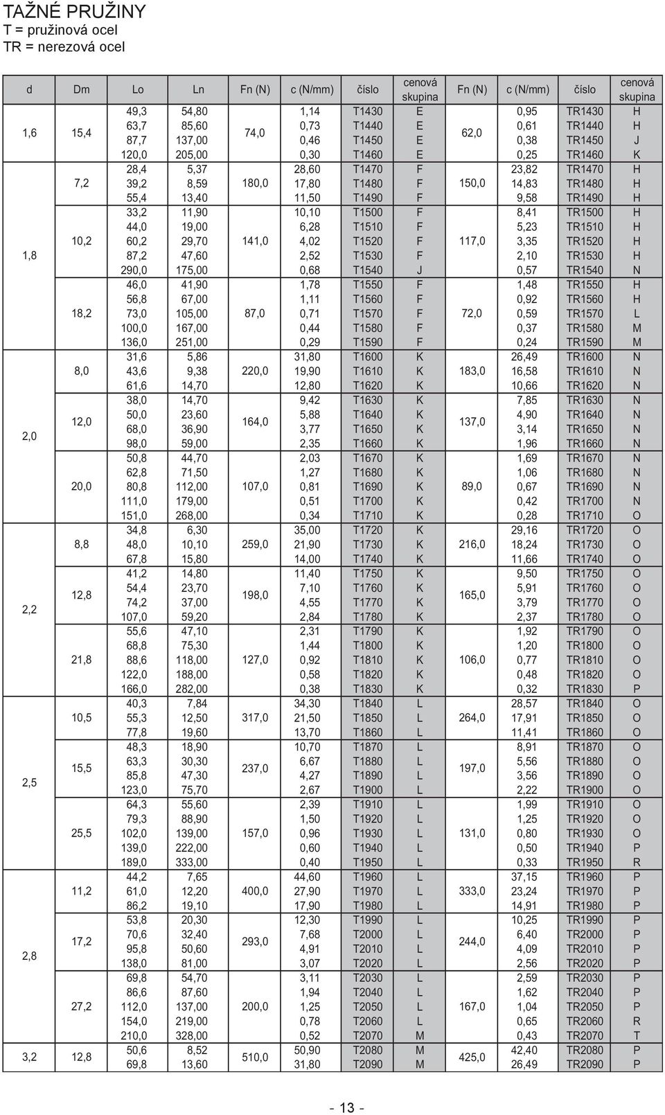 T1490 F 9,58 TR1490 H 33,2 11,90 10,10 T1500 F 8,41 TR1500 H 44,0 19,00 6,28 T1510 F 5,23 TR1510 H 10,2 60,2 29,70 141,0 4,02 T1520 F 117,0 3,35 TR1520 H 1,8 87,2 47,60 2,52 T1530 F 2,10 TR1530 H