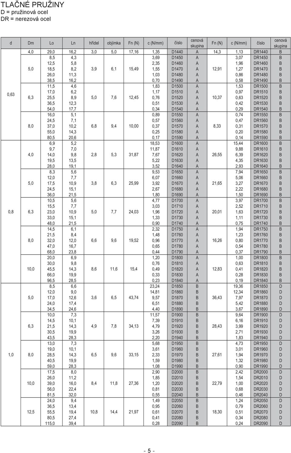 4,6 1,83 D1500 A 1,53 DR1500 B 0,63 17,0 6,2 1,17 D1510 A 0,97 DR1510 B 6,3 25,5 8,9 5,0 7,6 12,45 0,76 D1520 A 10,37 0,63 DR1520 B 36,5 12,3 0,51 D1530 A 0,42 DR1530 B 54,0 17,7 0,34 D1540 A 0,29