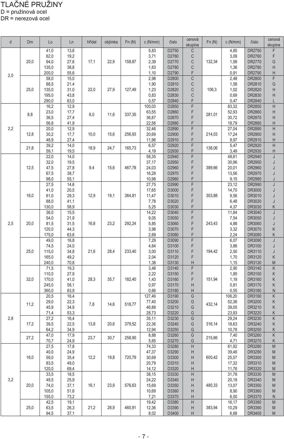 D2810 C 1,58 DR2810 G 25,0 135,0 31,0 22,0 27,9 127,49 1,23 D2820 C 106,3 1,02 DR2820 H 195,0 43,8 0,83 D2830 C 0,69 DR2830 H 290,0 63,0 0,57 D2840 F 0,47 DR2840 L 16,2 12,9 100,03 D2850 F 83,32