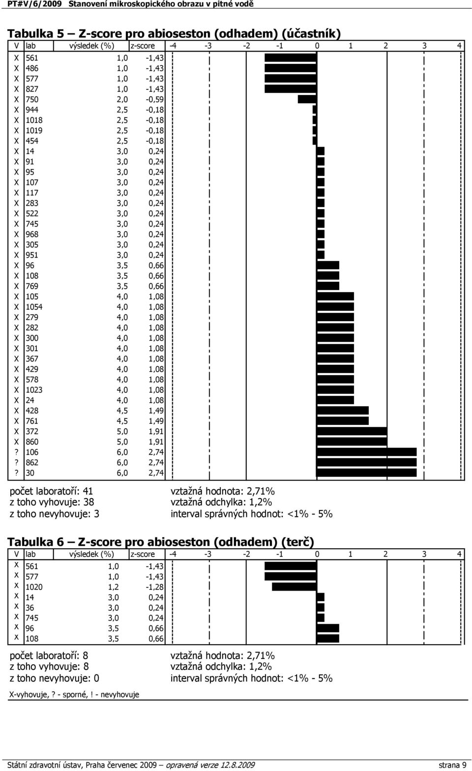 3 6,, - -3 - - 3 počet laboratoří: z toho vyhovuje: 38 z toho nevyhovuje: 3 vztažná hodnota:,% vztažná odchylka:,% interval správných hodnot: <% - % Tabulka 6 Z-score pro abioseston (odhadem) (terč)