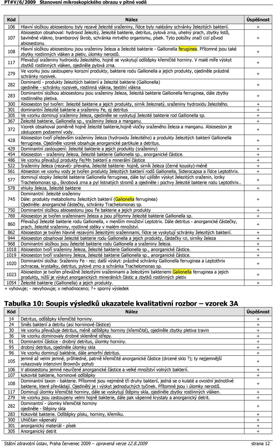 Tyto položky značí cizí původ abiosestonu. 8 Hlavní složkou abiosestonu jsou sraženiny železa a železité bakterie - Gallionella feruginea.