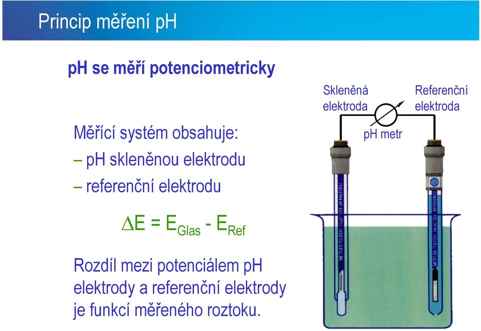 elektroda ph metr Referenční elektroda E = E Glas -E Ref Rozdíl