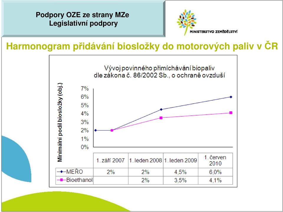 Harmonogram přidávání