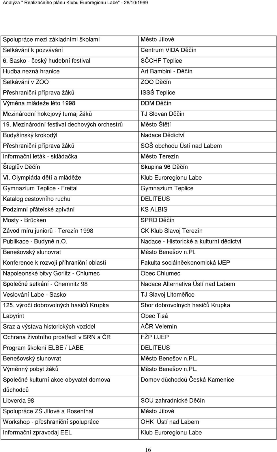 Katalog cestovního ruchu DELITEUS KS ALBIS Mosty - Brücken - Terezín 1998 CK Klub Slavoj Terezín Publikace - Nadace - Benešovský slunovrat Napoleonské bitvy Gorlitz - Chlumec Obec