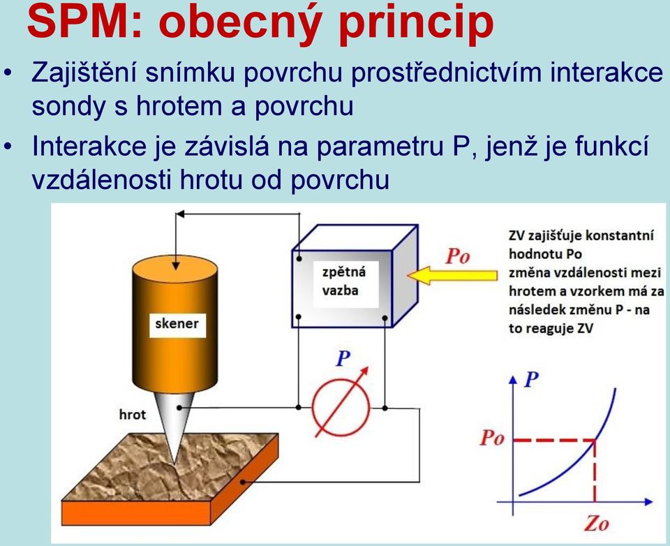 hrotem a povrchu Interakce je závislá na
