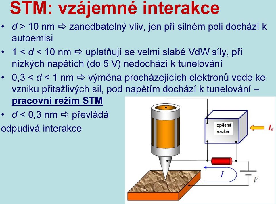 nedochází k tunelování 0,3 < d < 1 nm výměna procházejících elektronů vede ke vzniku