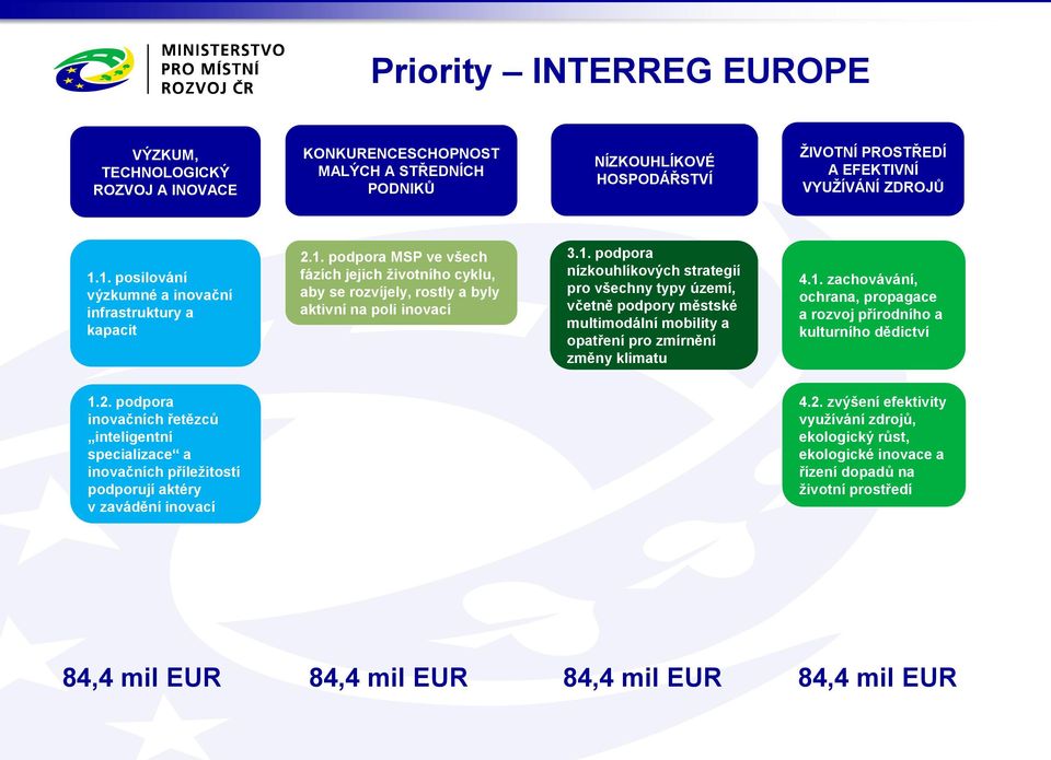1. zachovávání, ochrana, propagace a rozvoj přírodního a kulturního dědictví 1.2. podpora inovačních řetězců inteligentní specializace a inovačních příležitostí podporují aktéry v zavádění inovací 4.