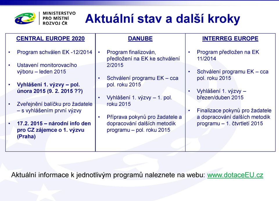 roku 2015 Vyhlášení 1. výzvy 1. pol. roku 2015 Příprava pokynů pro žadatele a dopracování dalších metodik programu pol.