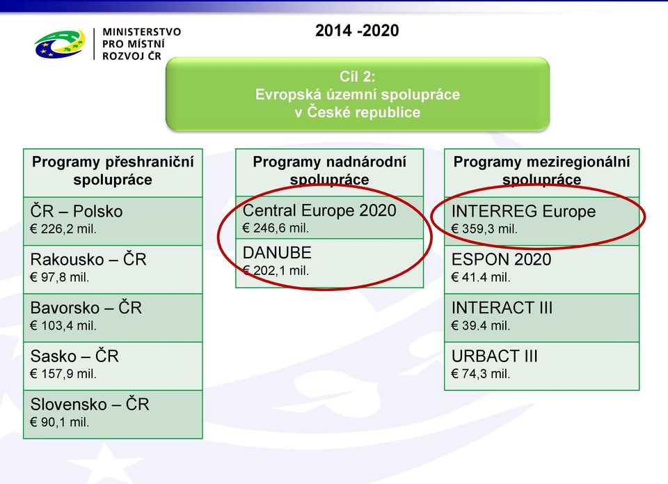 Slovensko ČR 90,1 mil. Programy nadnárodní spolupráce Central Europe 2020 246,6 mil. DANUBE 202,1 mil.