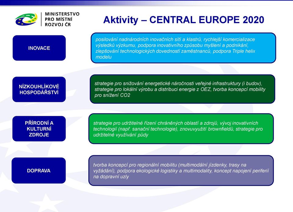 výrobu a distribuci energie z OEZ, tvorba koncepcí mobility pro snížení CO2 PŘÍRODNÍ A KULTURNÍ ZDROJE strategie pro udržitelné řízení chráněných oblastí a zdrojů, vývoj inovativních technologií