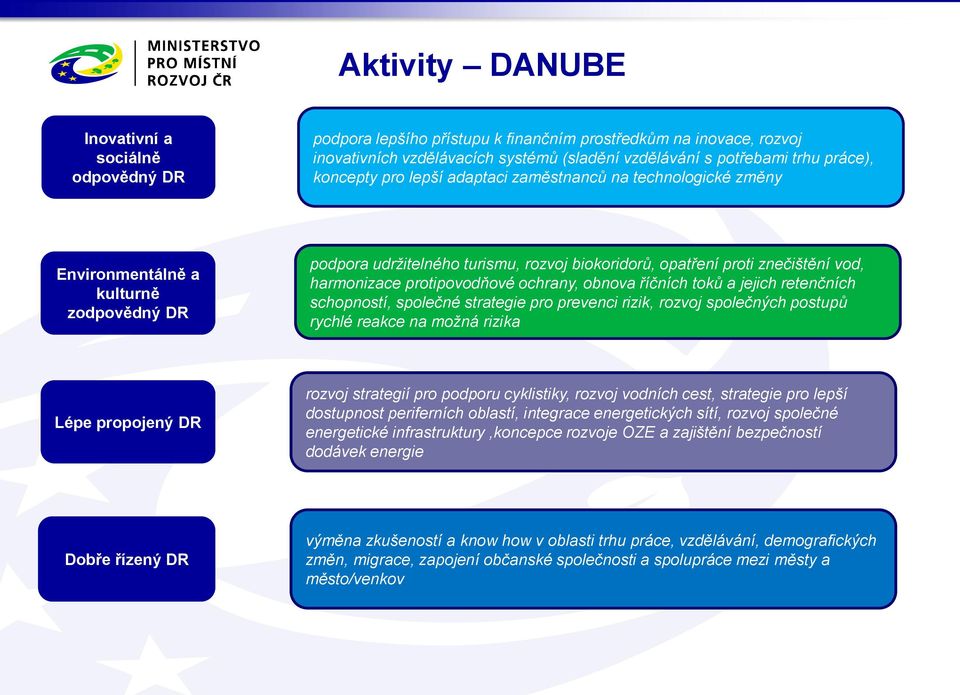 protipovodňové ochrany, obnova říčních toků a jejich retenčních schopností, společné strategie pro prevenci rizik, rozvoj společných postupů rychlé reakce na možná rizika Lépe propojený DR rozvoj