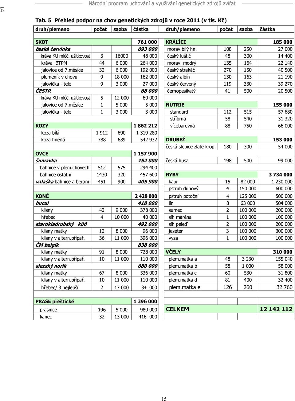 užitkovost 3 16000 48 000 český luštič 48 300 14 400 kráva BTPM 44 6 000 264 000 morav. modrý 135 164 22 140 jalovice od 7.