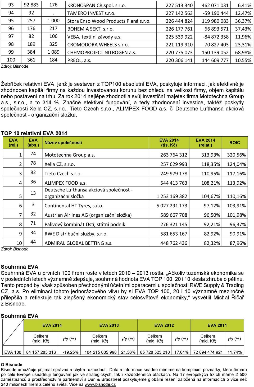 s. 220 775 073 150 139 052 68,98% 100 361 184 PREOL, a.s. 220 306 141 144 609 777 10,55% Žebříček relativní, jenž je sestaven z TOP100 absolutní, poskytuje informaci, jak efektivně je zhodnocen