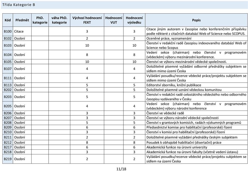 B102 Osobní 2 2 Oceněné práce, vyznamenání B103 Osobní 10 10 Členství v redakční radě časopisu indexovaného databází Web of Science nebo Scopus B104 Osobní 8 8 Vedení sekce (chairman) nebo členství v