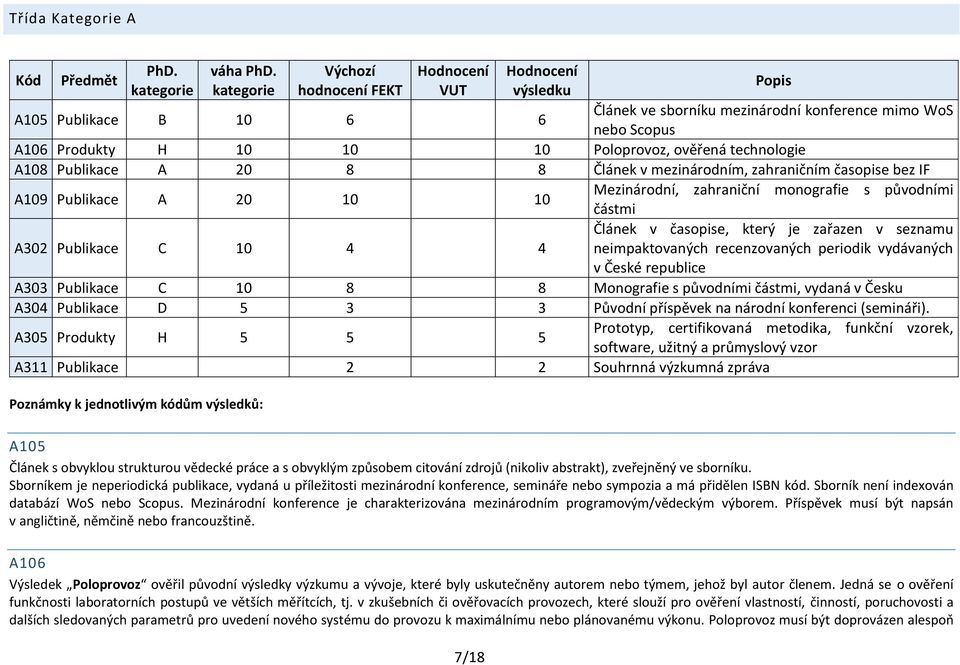 Publikace A 20 8 8 Článek v mezinárodním, zahraničním časopise bez IF A109 Publikace A 20 10 10 Mezinárodní, zahraniční monografie s původními částmi A302 Publikace C 10 4 4 Článek v časopise, který