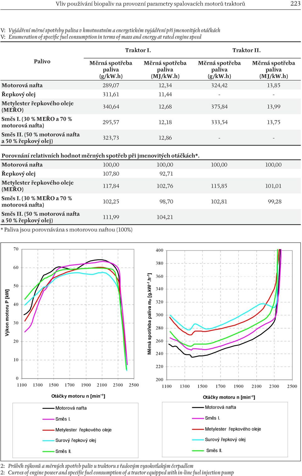 h) Měrná spotřeba paliva (MJ/kW.h) 289,7 12,34 324,42 13,85 Řepkový olej 311,61 11,44 - - Metylester řepkového oleje (MEŘO) 34,64 12,68 375,84 13,99 Směs I.