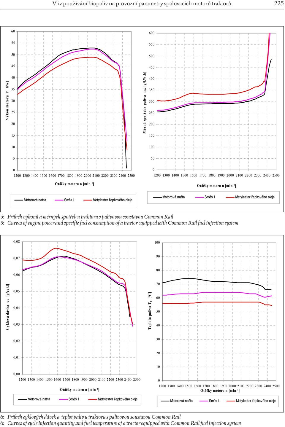 Rail Curves of engine power and specific fuel consumption of a tractor equipped with Common Rail fuel injection system,8 1,7 9,6 8 Cyklová dávka c d [g/cykl],5,4,3 Teplota paliva Tp [ o C] 7 6 5 4,2