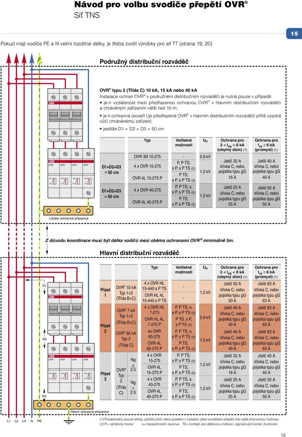 zařízením větší než 10 m; je-li ochranná úroveň Up předřazené OVR v hlavním distribučním rozváděči příliš vysoká vůči chráněnému zařízení; jestliže D1 + D2 + D3 > 50 cm OVR OVR OVR OVR Typ Volitelné