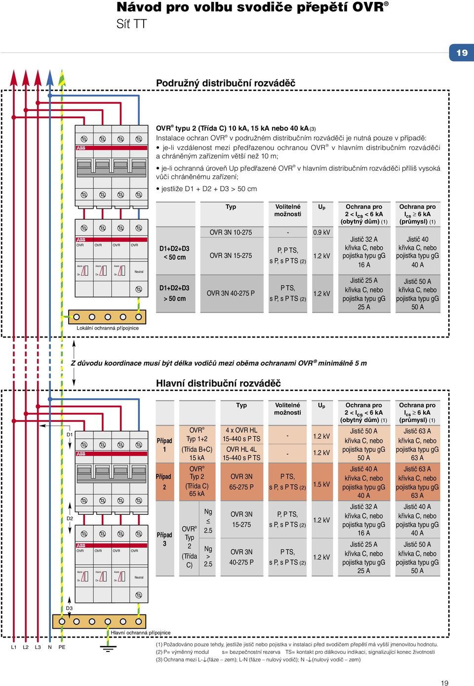 příliš vysoká vůči chráněnému zařízení; jestliže D1 + D2 + D3 > 50 cm OVR OVR OVR OVR eutral Typ Volitelné U p Ochrana pro Ochrana pro možnosti 2 < I cs < 6 ka I cs 6 ka (obytný dům) (1) (průmysl)