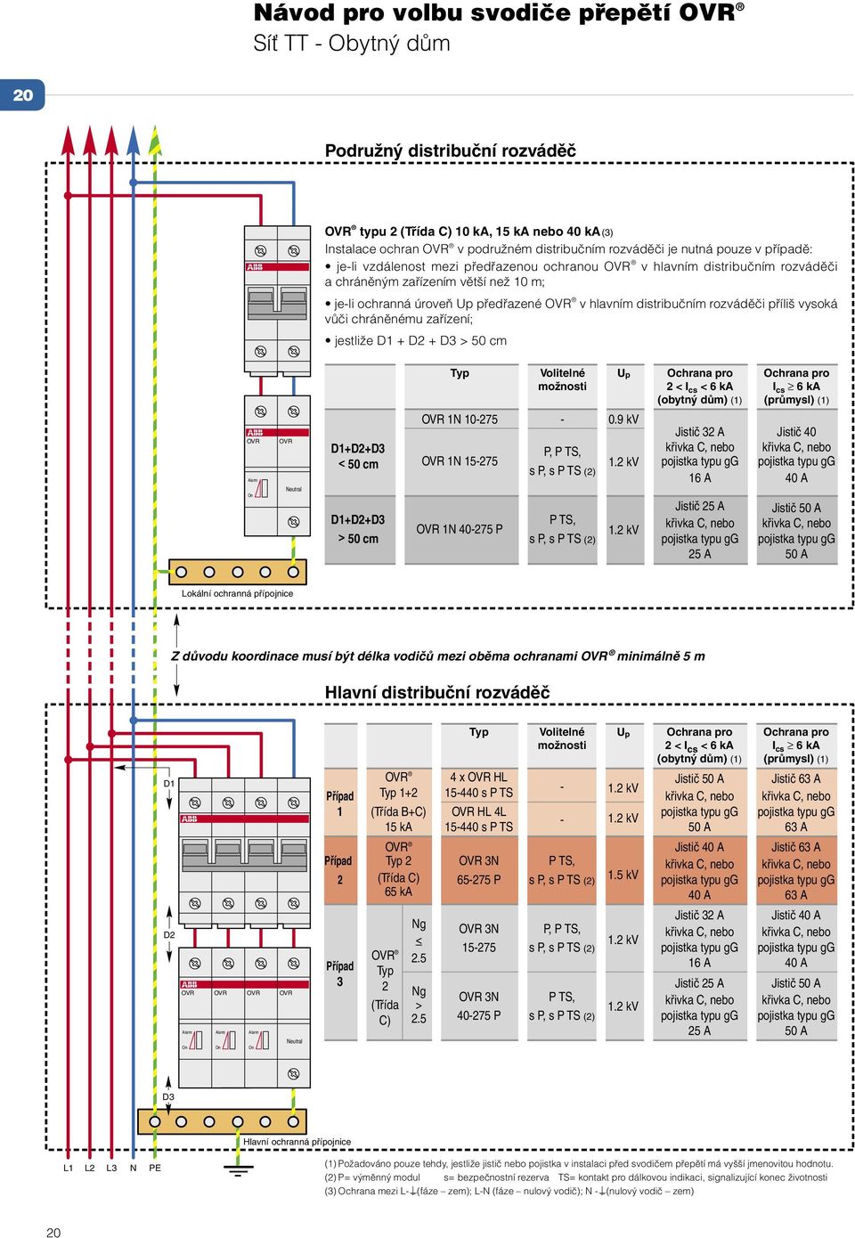 distribučním rozváděči příliš vysoká vůči chráněnému zařízení; jestliže D1 + D2 + D3 > 50 cm OVR OVR eutral Typ Volitelné U p Ochrana pro Ochrana pro možnosti 2 < I cs < 6 ka I cs 6 ka (obytný dům)