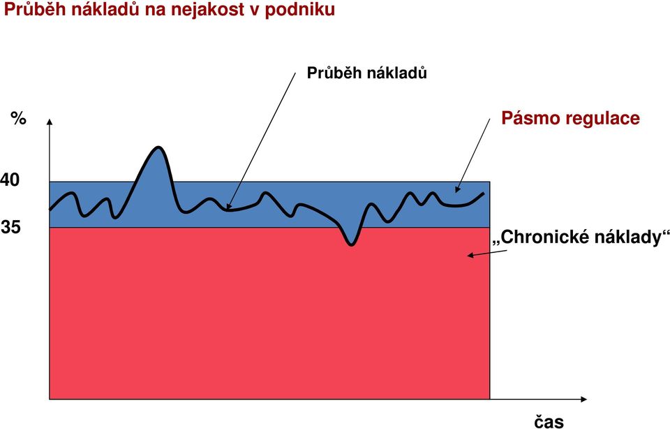 Průběh nákladů % Pásmo