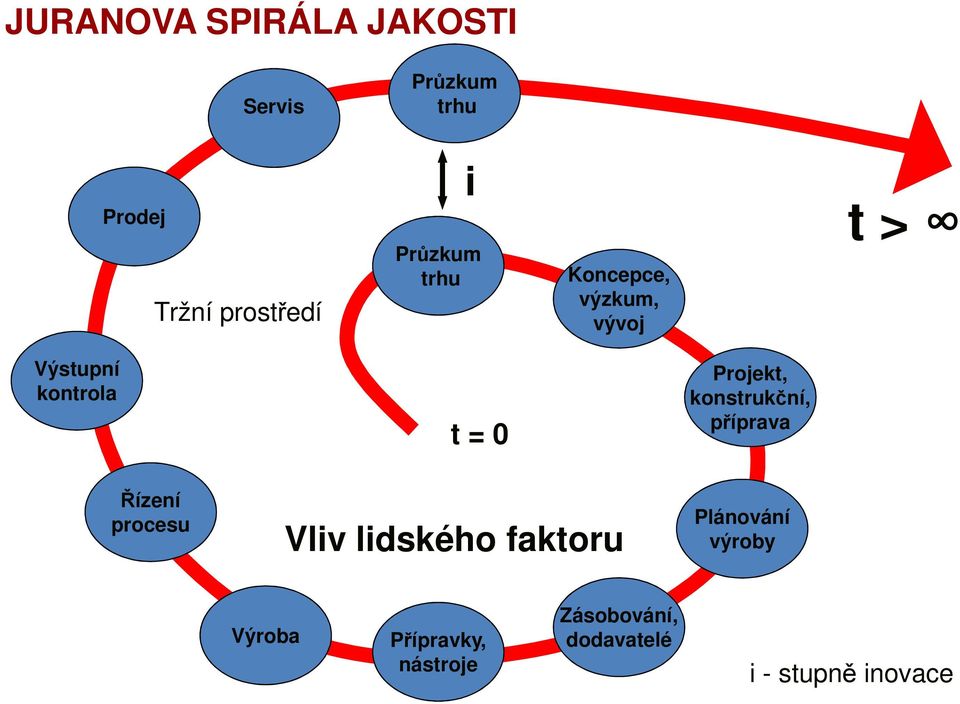 Projekt, konstrukční, příprava Řízení procesu Vliv lidského faktoru