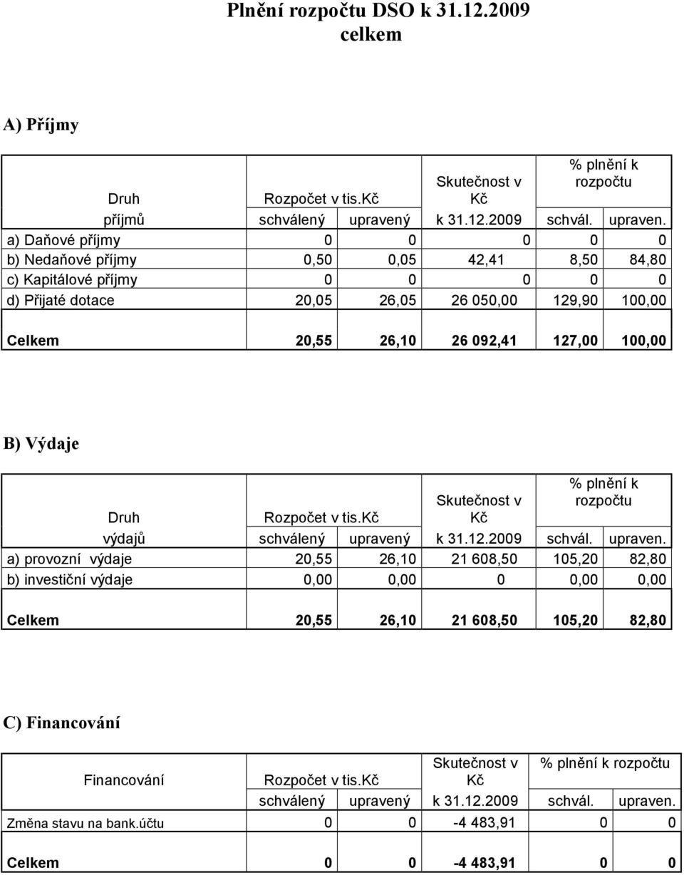 a) Daňové příjmy 0 0 0 0 0 b) Nedaňové příjmy 0,50 0,05 42,41 8,50 84,80 c) Kapitálové příjmy 0 0 0 0 0 d) Přijaté dotace 20,05 26,05 26 050,00 129,90 100,00 Celkem 20,55