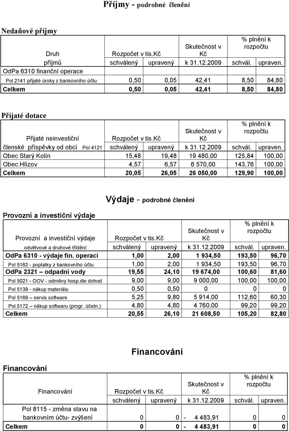 OdPa 6310 finanční operace Pol 2141 přijaté úroky z bankovního účtu 0,50 0,05 42,41 8,50 84,80 Celkem 0,50 0,05 42,41 8,50 84,80 Přijaté dotace Přijaté neinvestiční Rozpočet v tis.