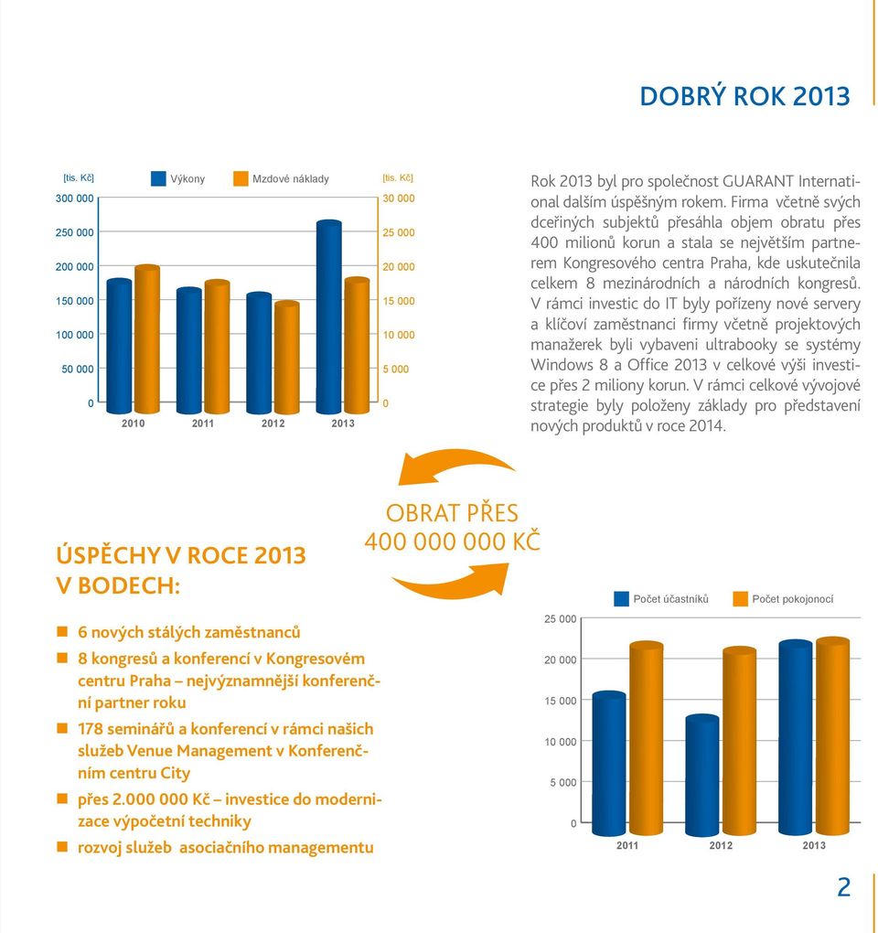 Firma včetně svých dceřiných subjektů přesáhla objem obratu přes 400 milionů korun a stala se největším partnerem Kongresového centra Praha, kde uskutečnila celkem 8 mezinárodních a národních