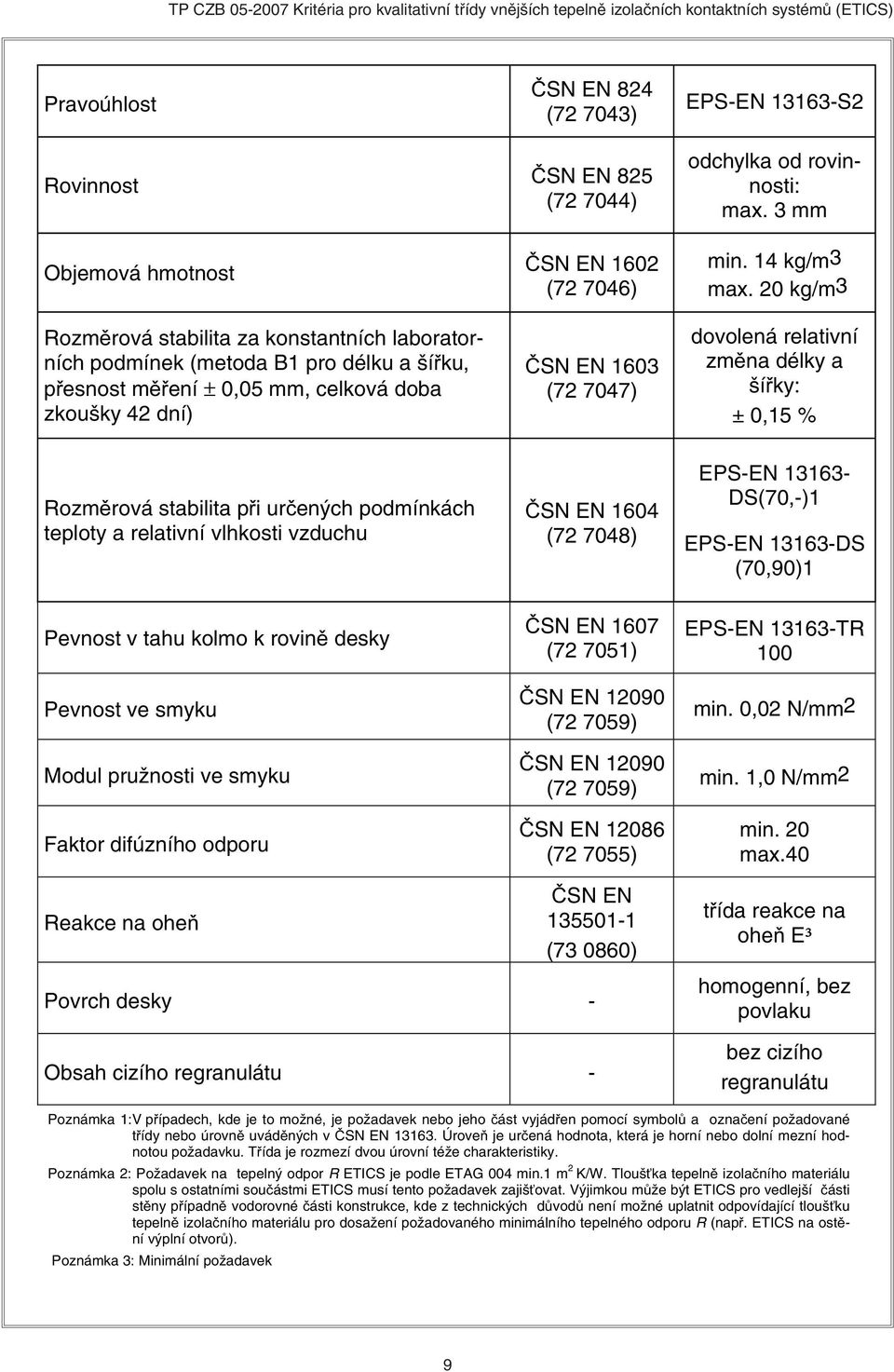 20 kg/m3 dovolená relativní změna délky a šířky: ± 0,15 % Rozměrová stabilita při určených podmínkách teploty a relativní vlhkosti vzduchu ČSN EN 1604 (72 7048) EPS-EN 13163- DS(70,-)1 EPS-EN
