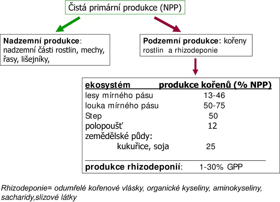 13-46 louka mírného pásu 50-75 Step 50 polopoušť 12 zemědělské půdy: kukuřice, soja 25 produkce