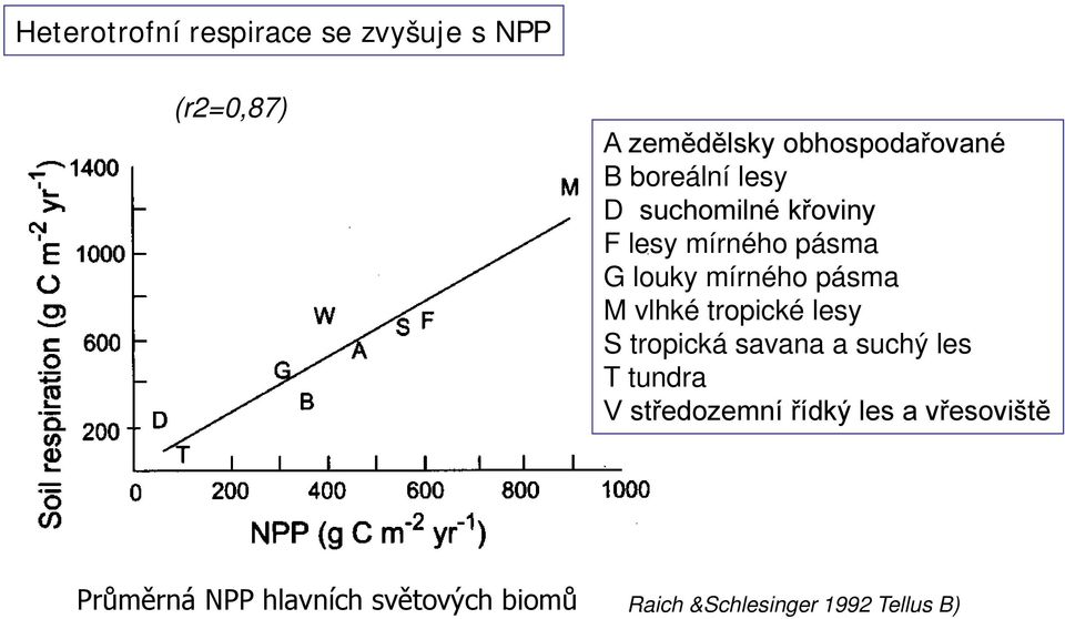 vlhké tropické lesy S tropická savana a suchý les T tundra V středozemní řídký