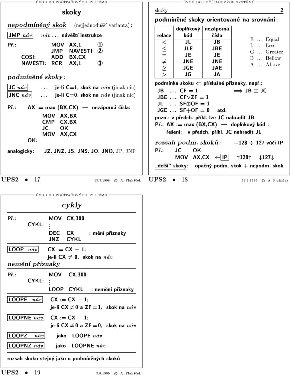 : analogicky: AX := max (BX,CX) nezáporná èísla: MOV AX,BX CMP CX,BX JC OK MOV AX,CX OK: JZ, JNZ, JS, JNS, JO, JNO, JP, JNP skoky 2 podmínìné skoky orientované na srovnání : doplòkový nezáporná