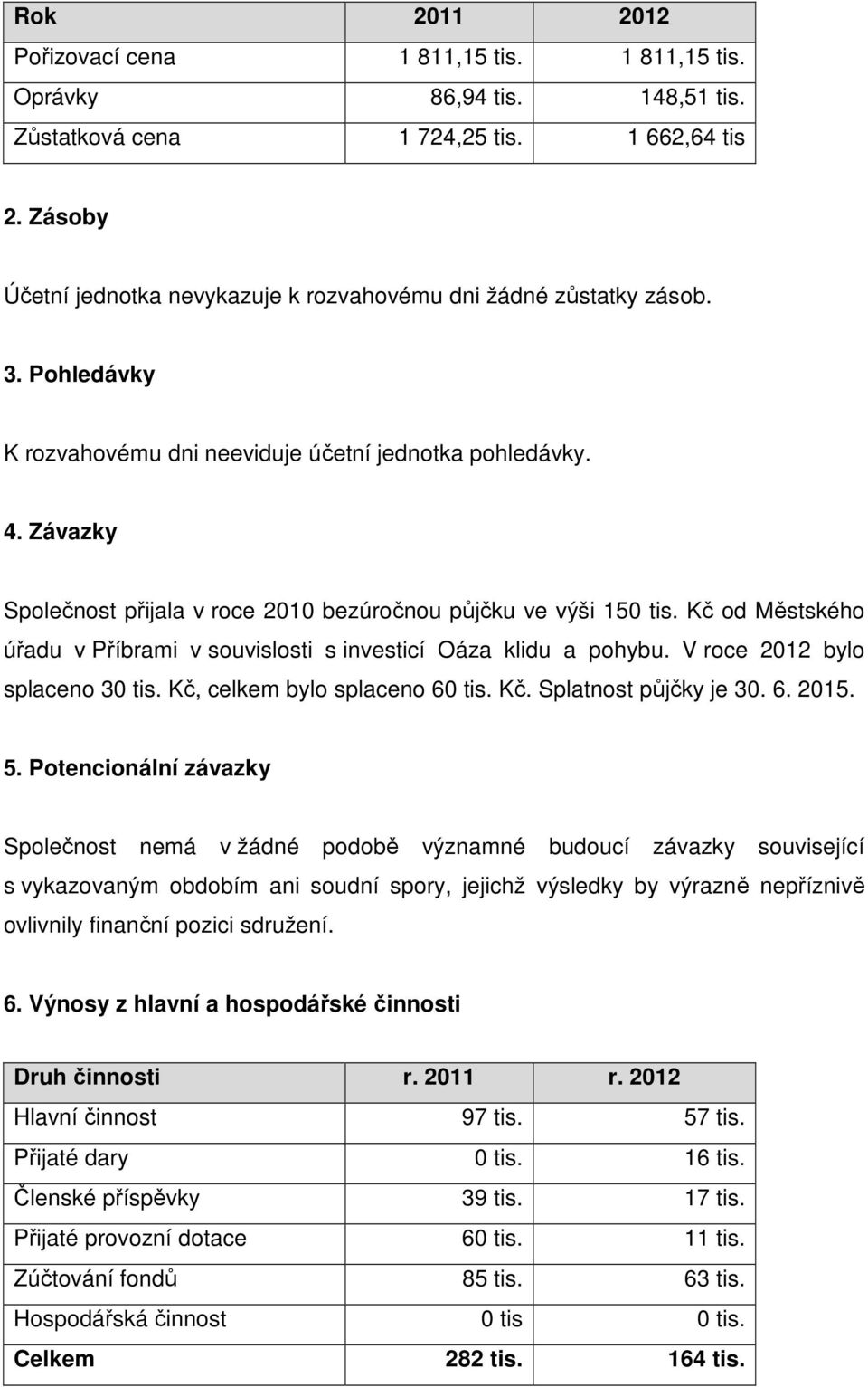 Závazky Společnost přijala v roce 21 bezúročnou půjčku ve výši 15 tis. Kč od Městského úřadu v Příbrami v souvislosti s investicí Oáza klidu a pohybu. V roce 212 bylo splaceno 3 tis.