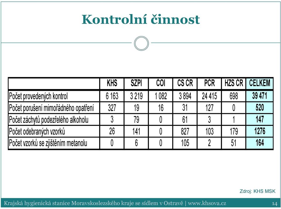 520 Počet záchytů podezřelého alkoholu 3 79 0 61 3 1 147 Počet odebraných vzorků 26 141