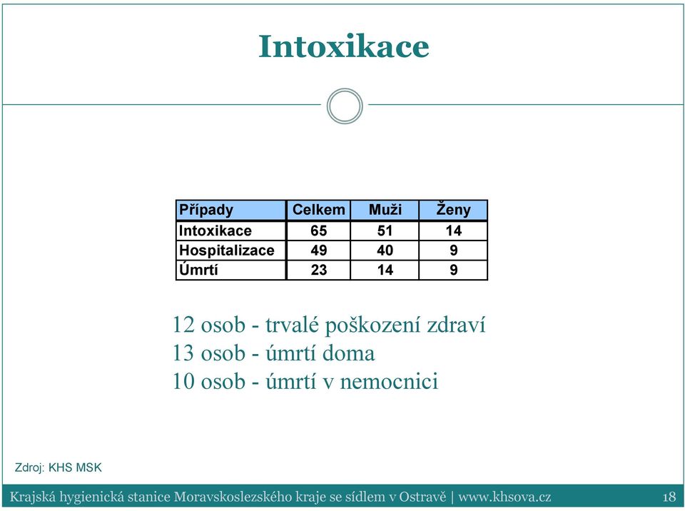 osob - trvalé poškození zdraví 13 osob - úmrtí