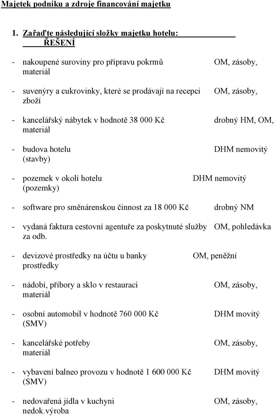 hodnotě 38 000 Kč drobný HM, OM, - budova hotelu DHM nemovitý (stavby) - pozemek v okolí hotelu DHM nemovitý (pozemky) - software pro směnárenskou činnost za 18 000 Kč drobný NM - vydaná faktura