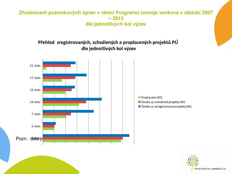 jednotlivých kol výzev 21. kolo 17. kolo 15. kolo 14. kolo 7. kolo 5. kolo 2.