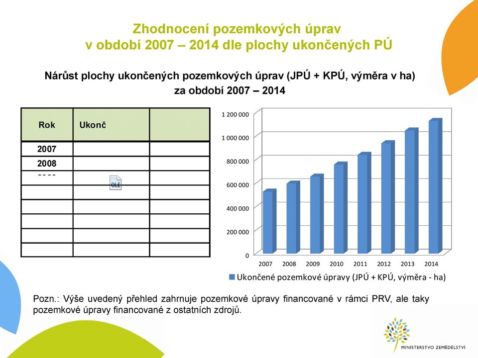 2008 2009 2010 2011 2012 2013 2014 Ukončené pozemkové úpravy (JPÚ + KPÚ, výměra - ha) Pozn.