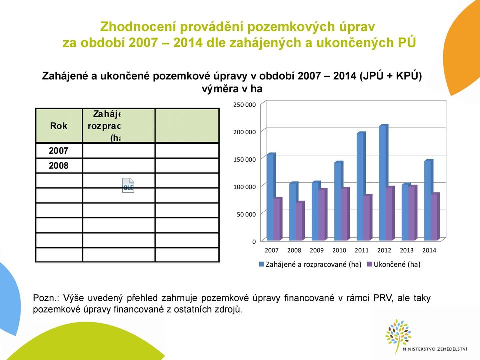 0 2007 2008 2009 2010 2011 Zahájené a rozpracované (ha) 2012 2013 2014 Ukončené (ha) Pozn.