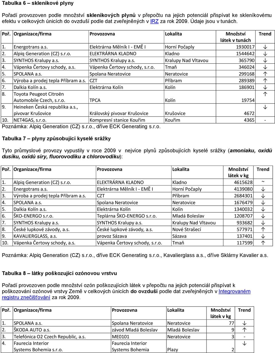 SYNTHOS Kralupy a.s. SYNTHOS Kralupy a.s. Kralupy Nad Vltavou 365790 4. Vápenka Čertovy schody, a.s. Vápenka Čertovy schody, s.r.o. Tmaň 346024 5. SPOLANA a.s. Spolana Neratovice Neratovice 299168 6.