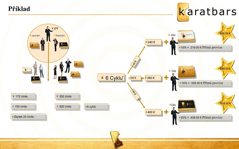 50 Pr ímá provize 170 Units 300 Units 150 Units 300 Units 6