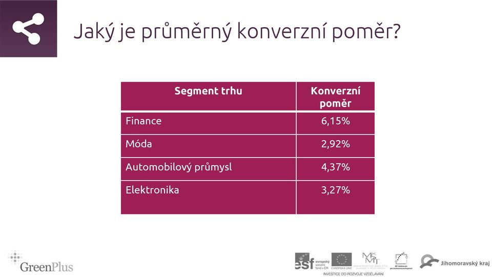 Finance 6,15% Móda 2,92%